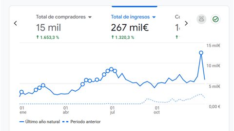 Panel de resultados: 15 mil compradores y 267 mil euros de ingresos en el último año natural