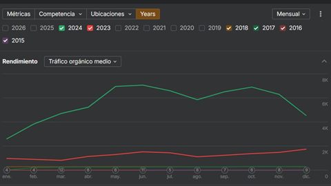 Tráfico orgánico medio mensual: 2024 supera los 7.000 frente a los 2.000 de 2023