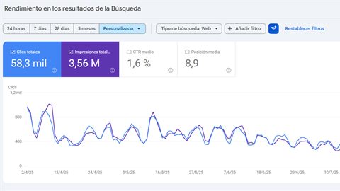 Search Console: 58,3 mil clics, 3,56 millones de impresiones y posición media 8,9